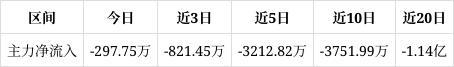 一定获利筹码。近期该股有吸筹现象但吸筹力度不强m6米乐炬芯科技涨569%中期趋势