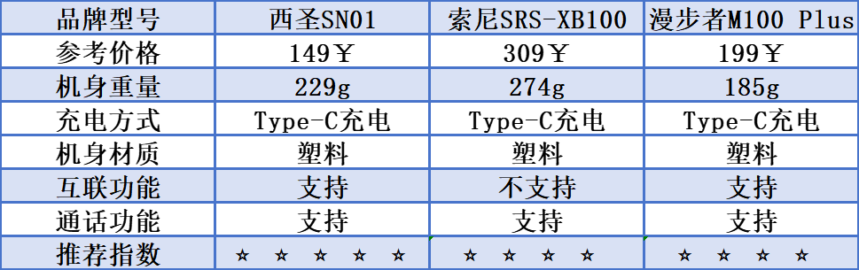 圣、漫步者、索尼三款蓝牙音箱测评较量！m6米乐app索尼蓝牙音箱怎么样？西(图2)