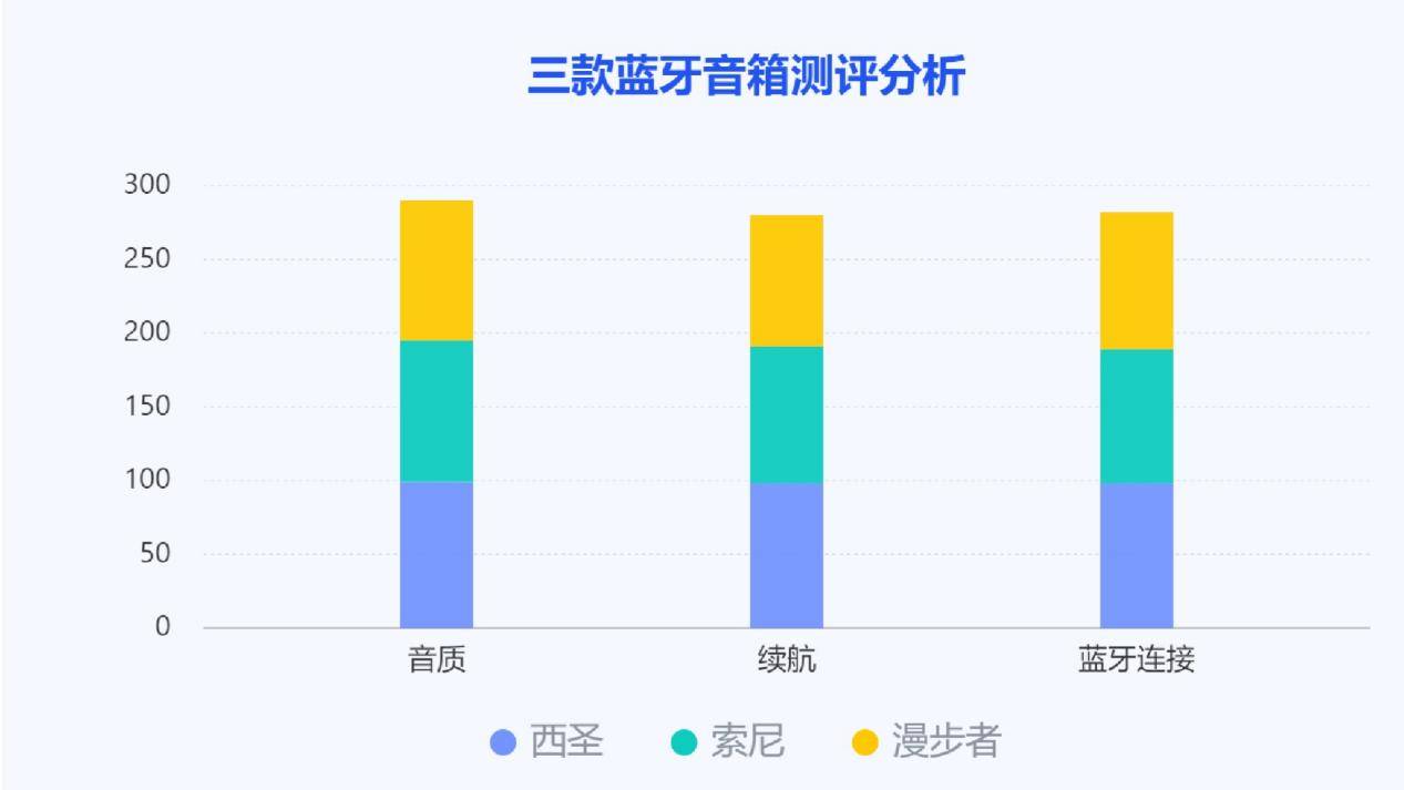 圣、漫步者、索尼三款蓝牙音箱测评较量！m6米乐app索尼蓝牙音箱怎么样？西(图3)