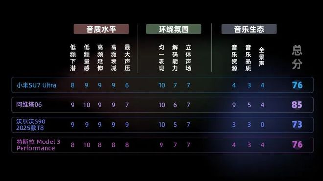 小米、沃尔沃谁的音响更动听？音响大横评！阿维塔、特斯拉、(图4)